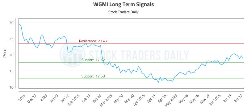 WGMI Long Term Analysis for June 17 2025 WGMI Long Term Analysis for June 17 2025