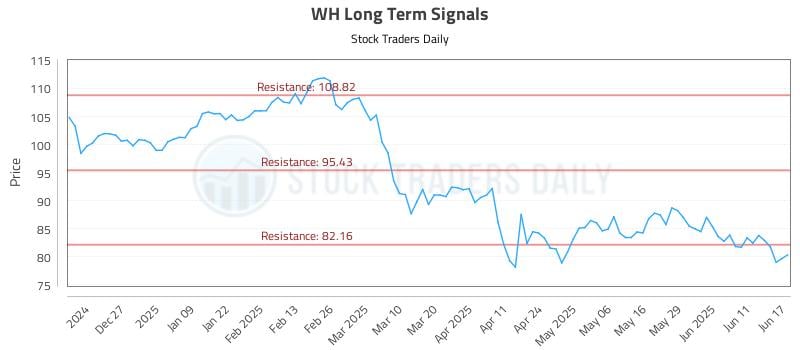WH Long Term Analysis for June 17 2025 WH Long Term Analysis for June 17 2025