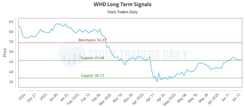 WHD Long Term Analysis for June 17 2025