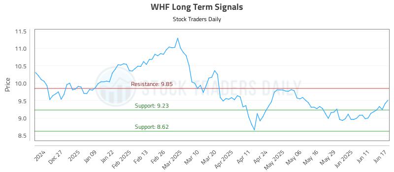 WHF Long Term Analysis for June 17 2025 WHF Long Term Analysis for June 17 2025
