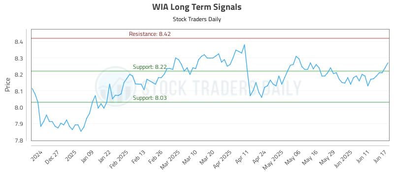 WIA Long Term Analysis for June 17 2025 WIA Long Term Analysis for June 17 2025