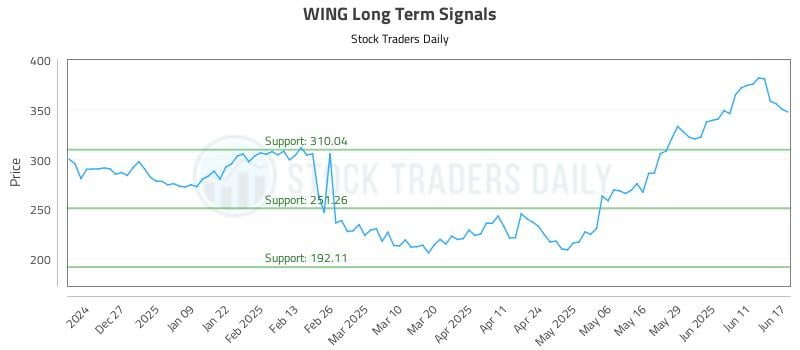 WING Long Term Analysis for June 17 2025