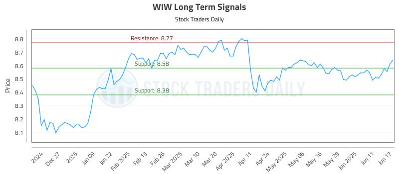 WIW Long Term Analysis for June 17 2025