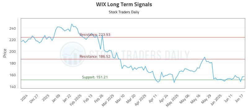 WIX Long Term Analysis for June 17 2025 WIX Long Term Analysis for June 17 2025