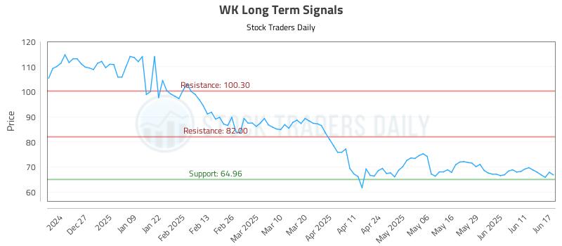 WK Long Term Analysis for June 17 2025 WK Long Term Analysis for June 17 2025
