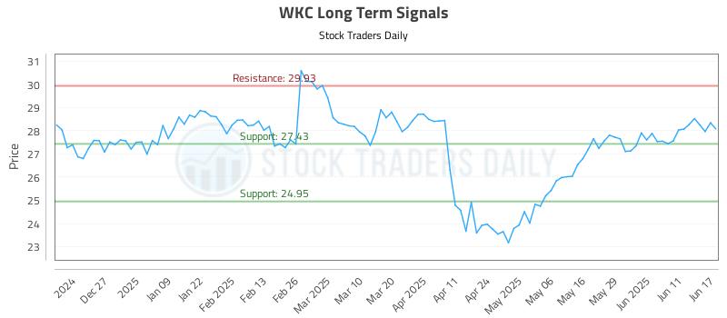 WKC Long Term Analysis for June 17 2025 WKC Long Term Analysis for June 17 2025
