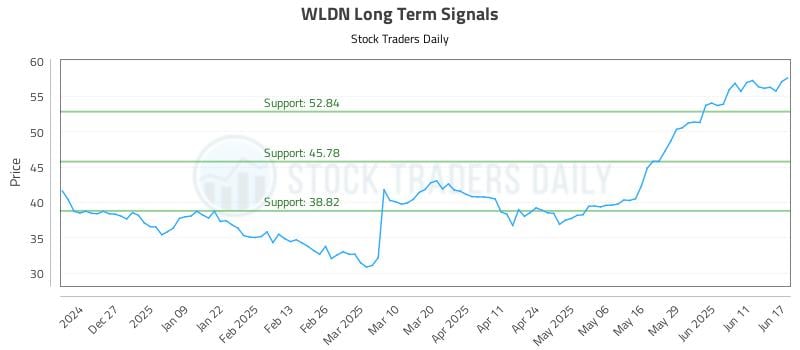 WLDN Long Term Analysis for June 17 2025