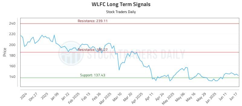 WLFC Long Term Analysis for June 17 2025