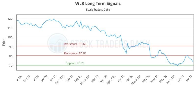 WLK Long Term Analysis for June 17 2025 WLK Long Term Analysis for June 17 2025