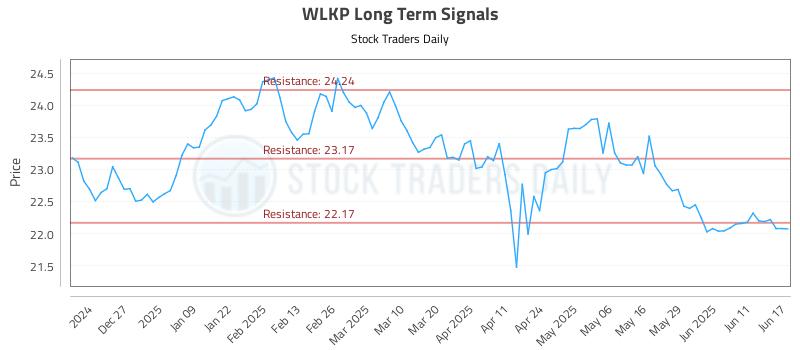 WLKP Long Term Analysis for June 17 2025