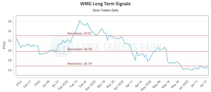 WMG Long Term Analysis for June 17 2025 WMG Long Term Analysis for June 17 2025