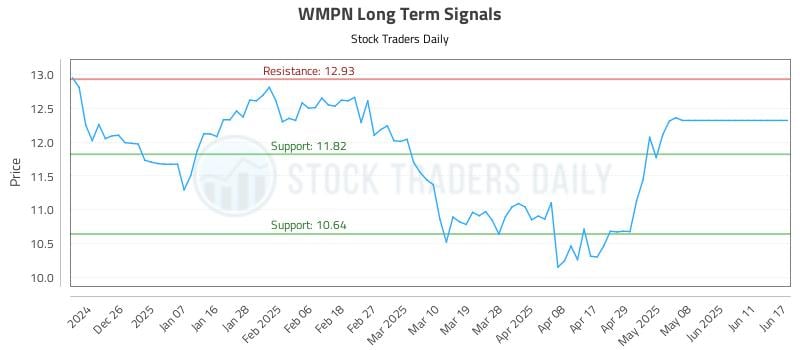 WMPN Long Term Analysis for June 17 2025 WMPN Long Term Analysis for June 17 2025