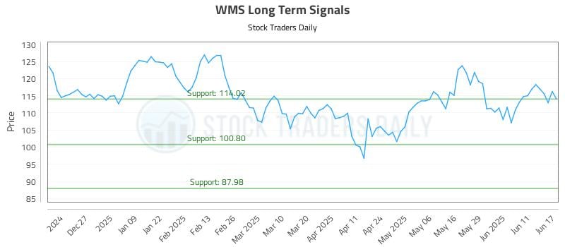 WMS Long Term Analysis for June 17 2025