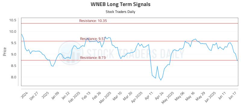 WNEB Long Term Analysis for June 17 2025