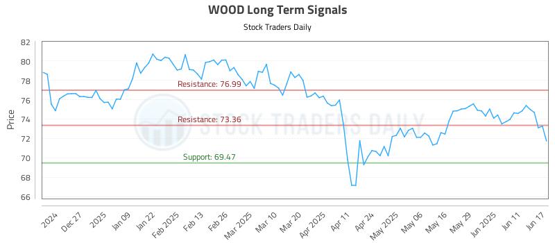 WOOD Long Term Analysis for June 17 2025 WOOD Long Term Analysis for June 17 2025
