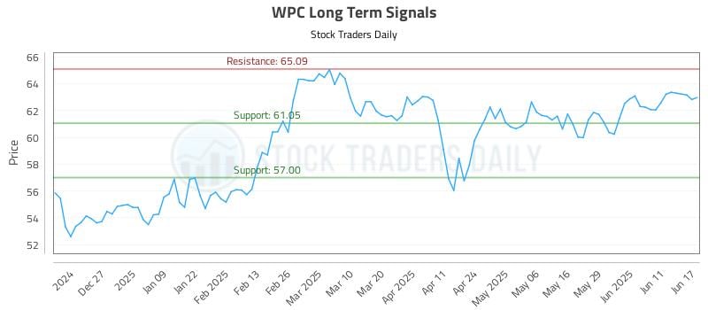 WPC Long Term Analysis for June 17 2025 WPC Long Term Analysis for June 17 2025
