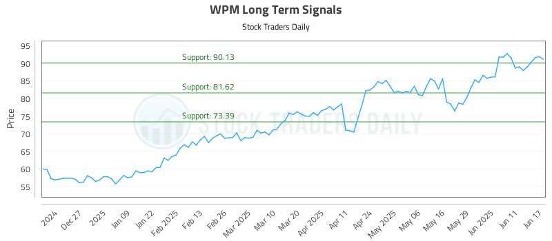 WPM Long Term Analysis for June 17 2025 WPM Long Term Analysis for June 17 2025