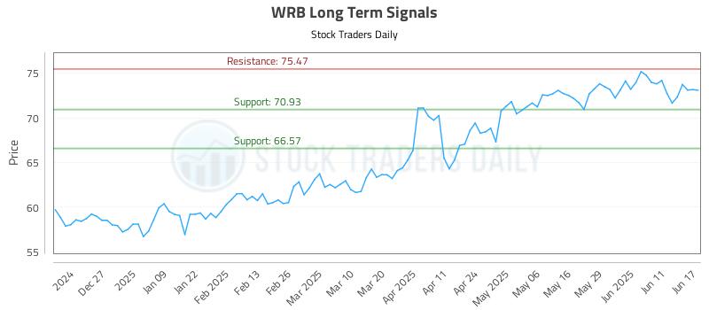 WRB Long Term Analysis for June 17 2025