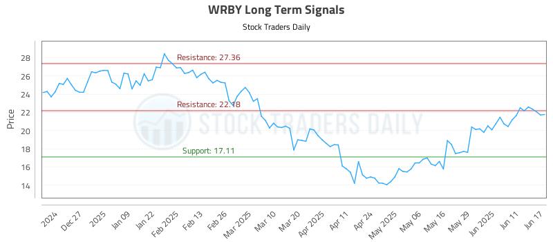 WRBY Long Term Analysis for June 17 2025