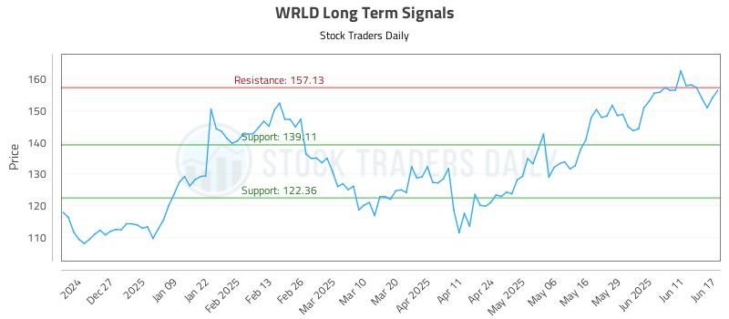 WRLD Long Term Analysis for June 17 2025