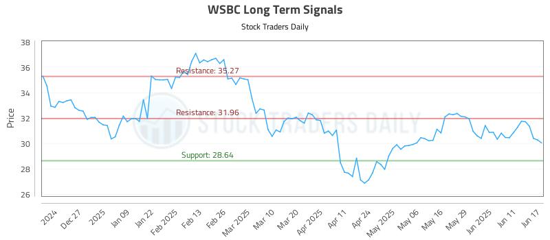 WSBC Long Term Analysis for June 17 2025 WSBC Long Term Analysis for June 17 2025