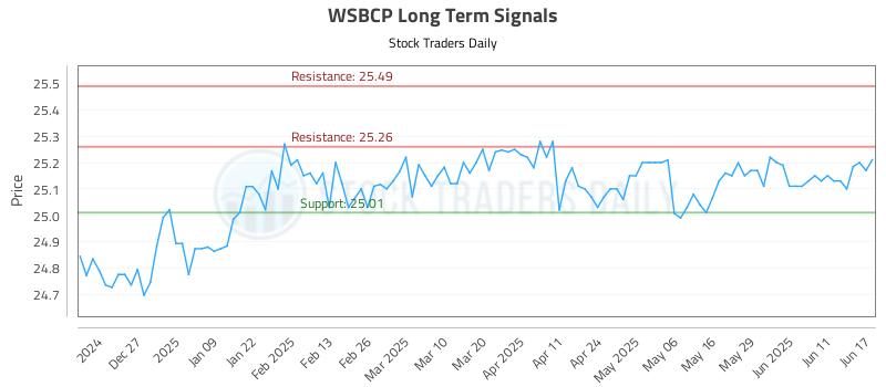 WSBCP Long Term Analysis for June 17 2025