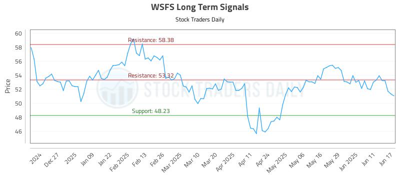 WSFS Long Term Analysis for June 17 2025 WSFS Long Term Analysis for June 17 2025