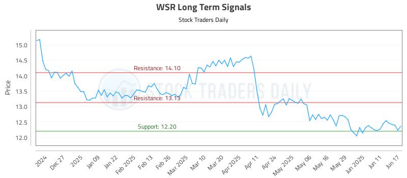 WSR Long Term Analysis for June 17 2025 WSR Long Term Analysis for June 17 2025