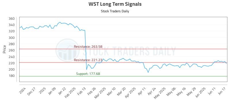 WST Long Term Analysis for June 17 2025 WST Long Term Analysis for June 17 2025