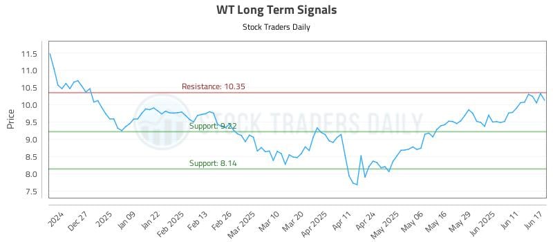WT Long Term Analysis for June 17 2025 WT Long Term Analysis for June 17 2025