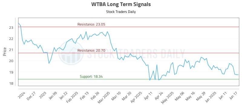 WTBA Long Term Analysis for June 17 2025