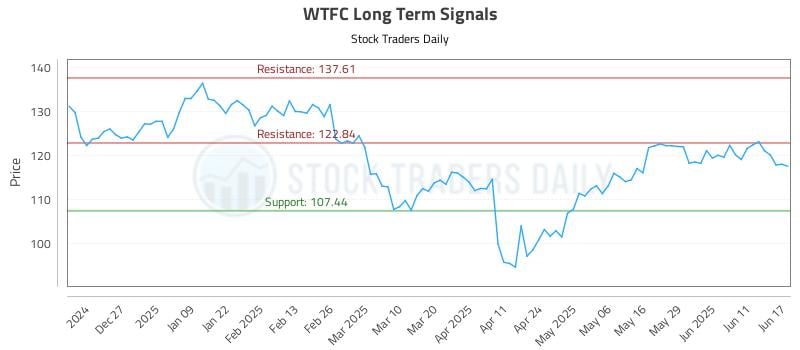 WTFC Long Term Analysis for June 17 2025