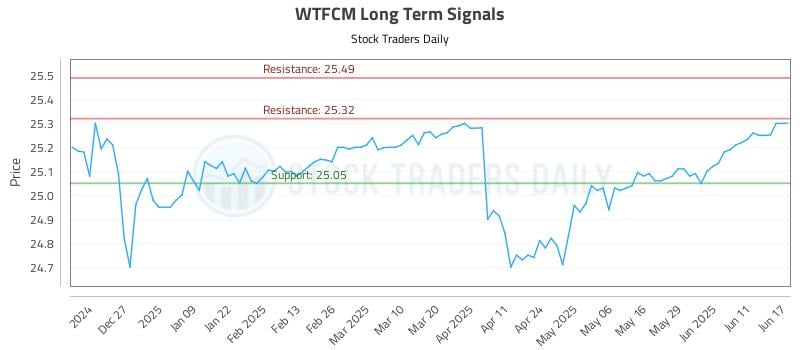 WTFCM Long Term Analysis for June 17 2025 WTFCM Long Term Analysis for June 17 2025