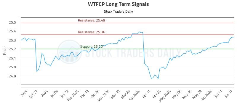 WTFCP Long Term Analysis for June 17 2025 WTFCP Long Term Analysis for June 17 2025
