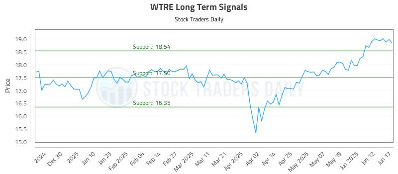 WTRE Long Term Analysis for June 18 2025