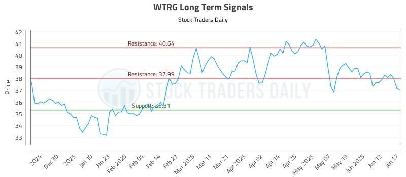 WTRG Long Term Analysis for June 18 2025 WTRG Long Term Analysis for June 18 2025