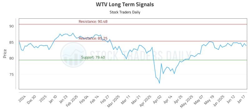 WTV Long Term Analysis for June 18 2025 WTV Long Term Analysis for June 18 2025