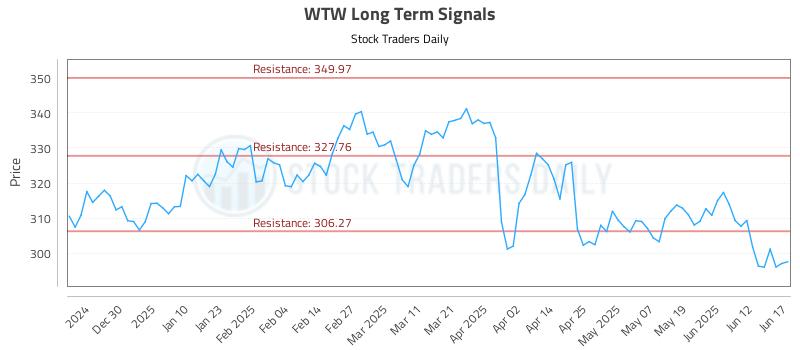 WTW Long Term Analysis for June 18 2025 WTW Long Term Analysis for June 18 2025