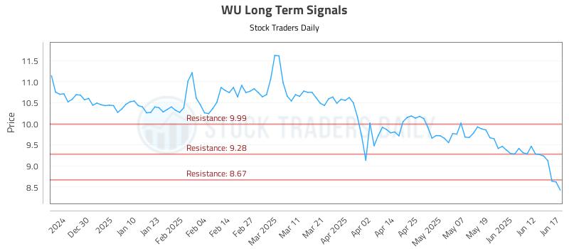 WU Long Term Analysis for June 18 2025 WU Long Term Analysis for June 18 2025