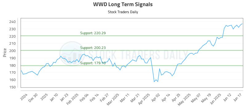 WWD Long Term Analysis for June 18 2025 WWD Long Term Analysis for June 18 2025