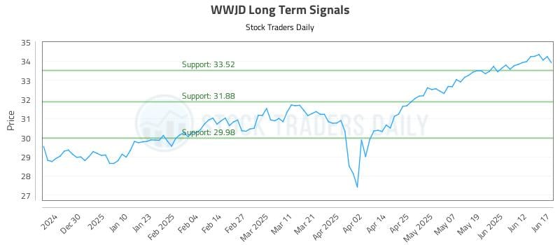 WWJD Long Term Analysis for June 18 2025 WWJD Long Term Analysis for June 18 2025