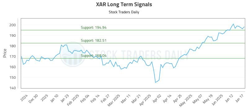 XAR Long Term Analysis for June 18 2025
