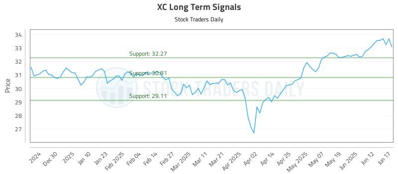 XC Long Term Analysis for June 18 2025