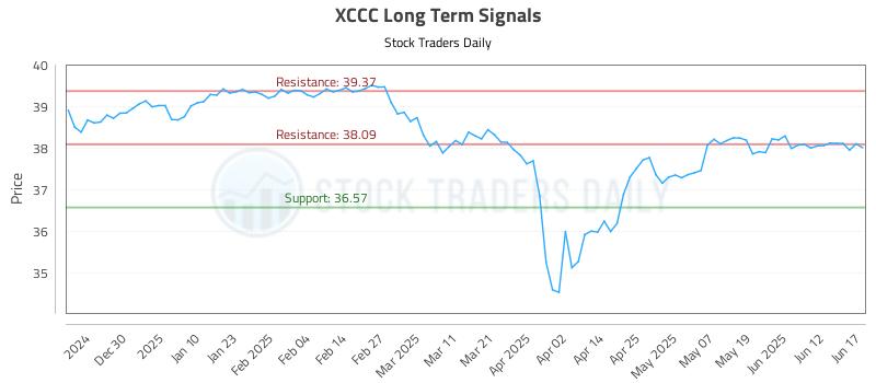 XCCC Long Term Analysis for June 18 2025
