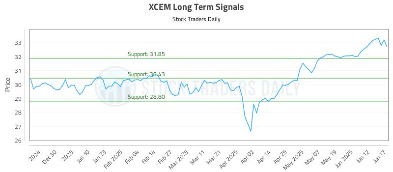 XCEM Long Term Analysis for June 18 2025