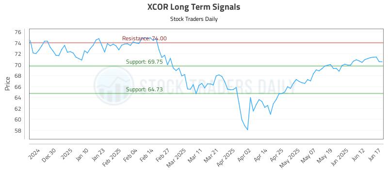 XCOR Long Term Analysis for June 18 2025 XCOR Long Term Analysis for June 18 2025