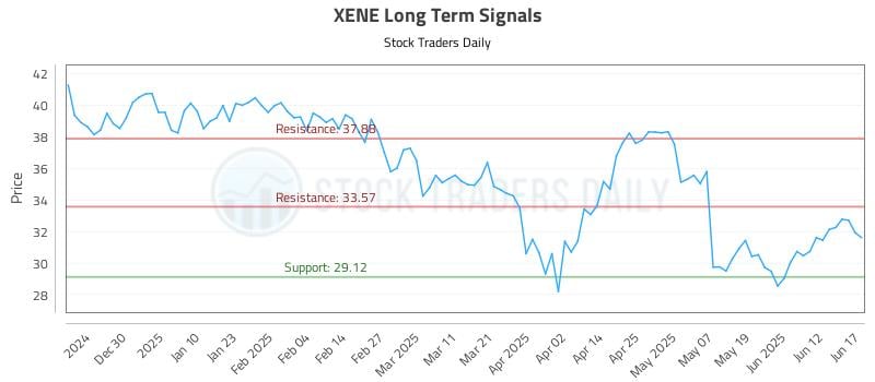XENE Long Term Analysis for June 18 2025 XENE Long Term Analysis for June 18 2025