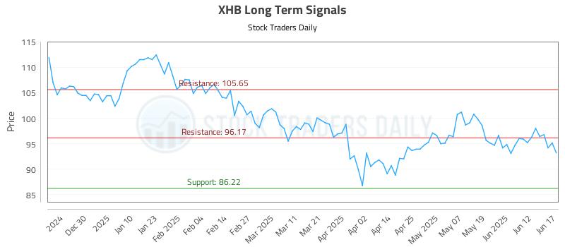 XHB Long Term Analysis for June 18 2025 XHB Long Term Analysis for June 18 2025