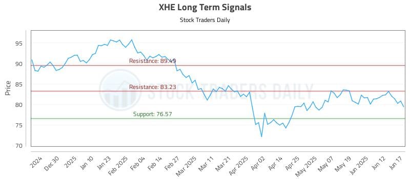 XHE Long Term Analysis for June 18 2025 XHE Long Term Analysis for June 18 2025