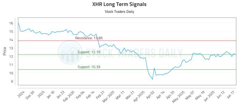 XHR Long Term Analysis for June 18 2025 XHR Long Term Analysis for June 18 2025